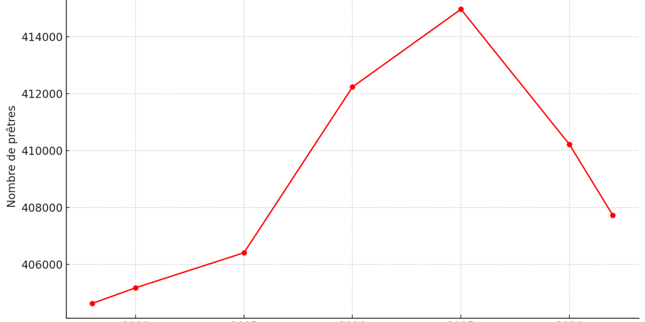 RECENT STATISTICS OF THE CATHOLIC CHURCH