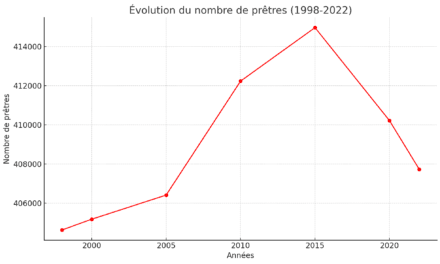 RECENT STATISTICS OF THE CATHOLIC CHURCH